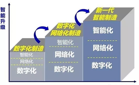 《中国工程院正式提出新一代智能制造》