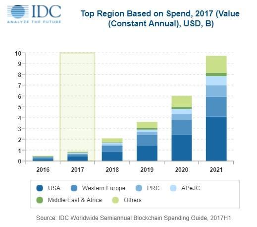 《IDC发布《全球半年度区块链支出指南》 2021年支出达92亿美元》