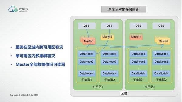 《京东云正式发布对象存储2.0版》