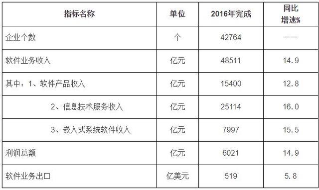 《2017年全国软件业收入增加7000亿达5.5万亿，企业却减少7000家》