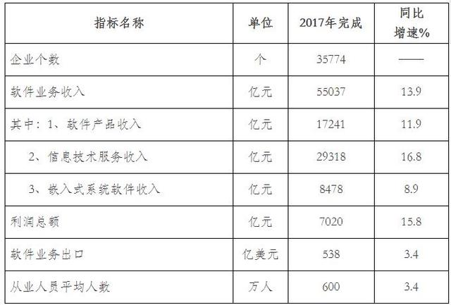 《2017年全国软件业收入增加7000亿达5.5万亿，企业却减少7000家》