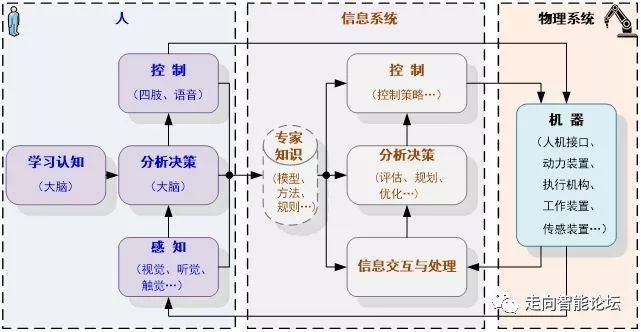 《中国工程院正式提出新一代智能制造》