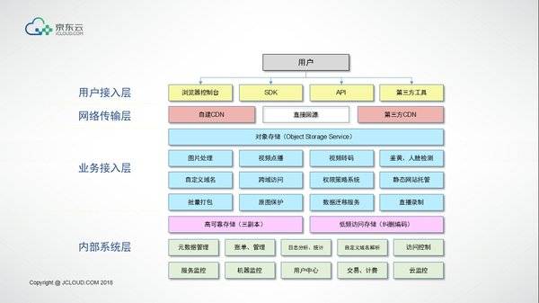 《京东云正式发布对象存储2.0版》