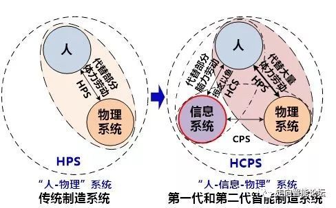 《中国工程院正式提出新一代智能制造》