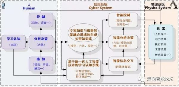 《中国工程院正式提出新一代智能制造》