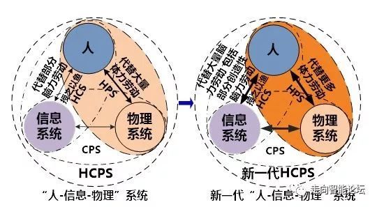 《中国工程院正式提出新一代智能制造》