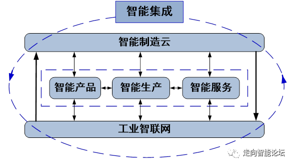 《中国工程院正式提出新一代智能制造》