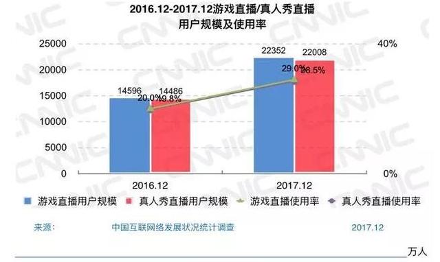 《全民看直播！CNNIC第41次报告：整顿后网络直播依旧火热》