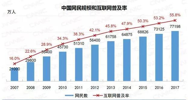 《全民看直播！CNNIC第41次报告：整顿后网络直播依旧火热》