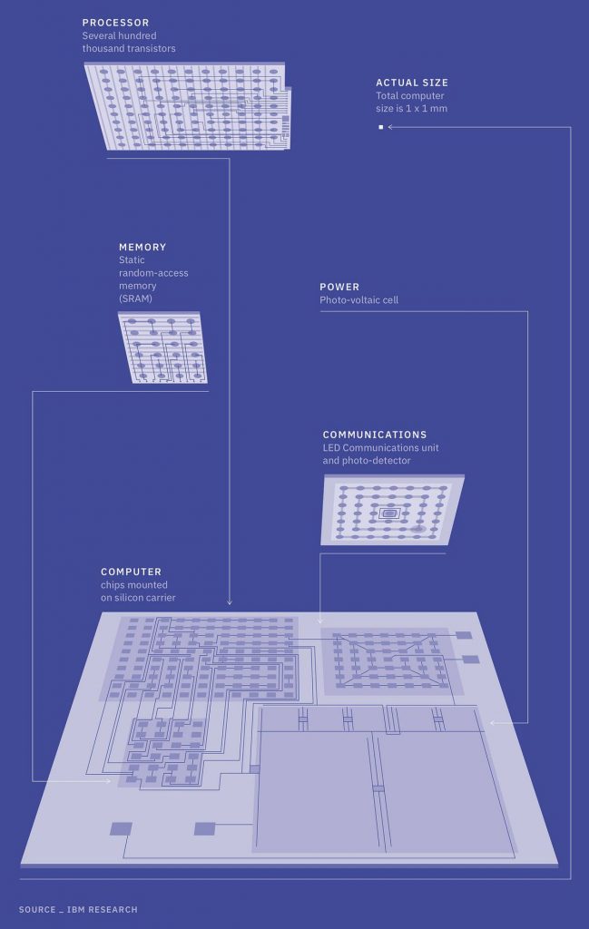 《IBM推出全球最小的基于区块链的计算机 比一粒盐更小》