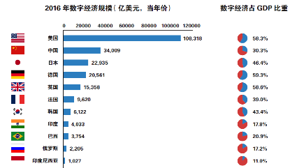 《中国信息化百人会发布《2017中国数字经济发展报告》》