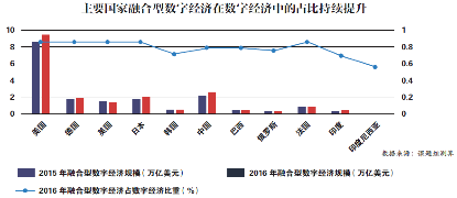 《中国信息化百人会发布《2017中国数字经济发展报告》》