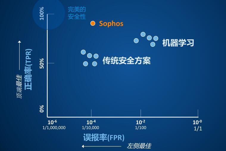 《以先进深度学习技术提供预测性防护功能，Sophos Intercept X最新版在中国发布》