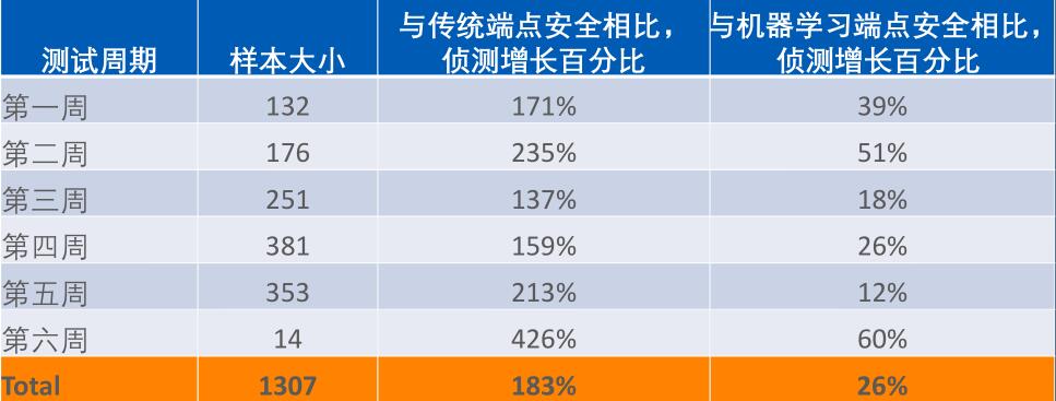 《以先进深度学习技术提供预测性防护功能，Sophos Intercept X最新版在中国发布》