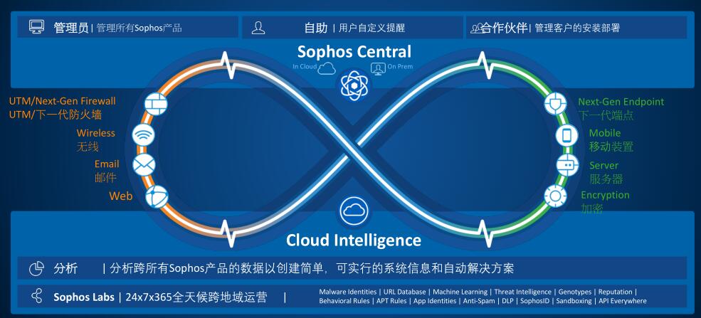 《以先进深度学习技术提供预测性防护功能，Sophos Intercept X最新版在中国发布》