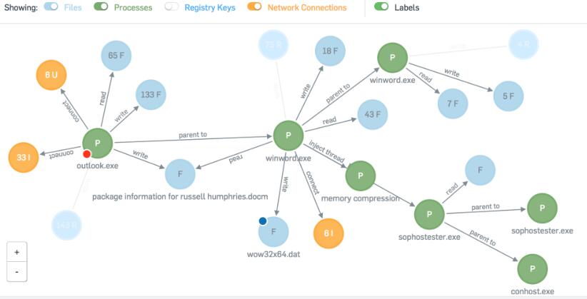 《以先进深度学习技术提供预测性防护功能，Sophos Intercept X最新版在中国发布》