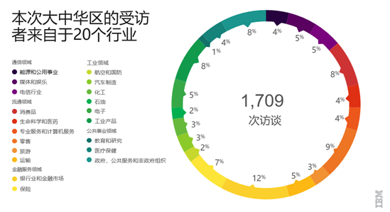 《IBM发布全球最高管理层调研报告《传统企业的逆袭》》