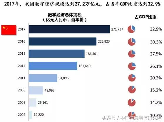 《2017年数字经济总量27.2万亿元 信通院是如何测算的？》