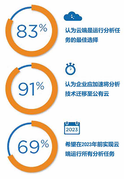 《调研报告：大型企业看好云端分析，但需加快步伐》