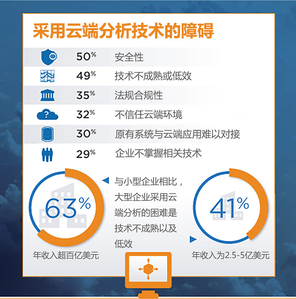 《调研报告：大型企业看好云端分析，但需加快步伐》