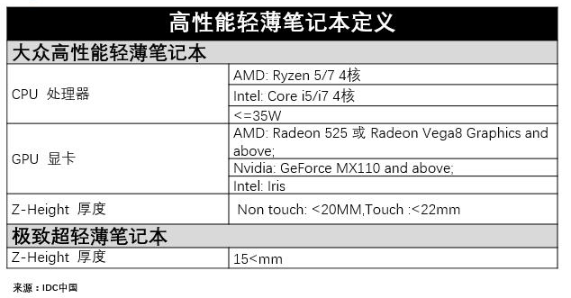 《IDC定义“高性能轻薄笔记本”：满足跨场景适配，未来五年将显著成长》