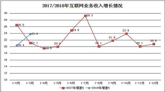 《一季度我国规模以上互联网企业业务收入高歌猛进》