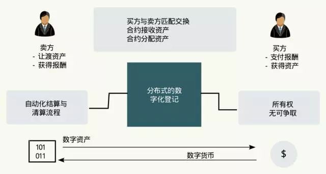 《区块链技术渗透到不同金融场景的现状与趋势》