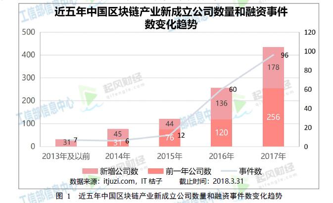 《工信部发布《2018中国区块链产业白皮书》》