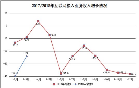 《一季度我国规模以上互联网企业业务收入高歌猛进》