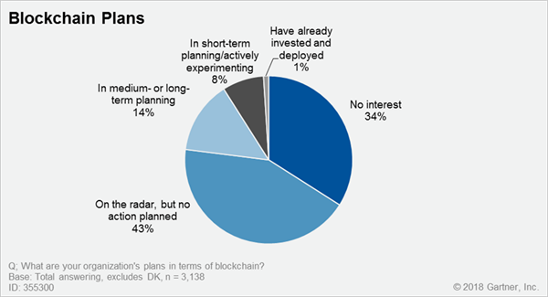 《区块链被大肆炒作！Gartner调查称77%的CIO还未计划采用区块链》