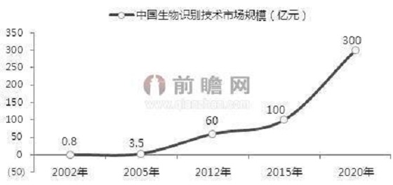 《生物识别2020年市场规模将达300亿 人脸识别将赶超指纹识别》