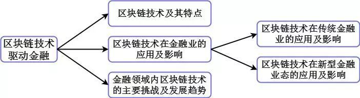 《区块链技术渗透到不同金融场景的现状与趋势》