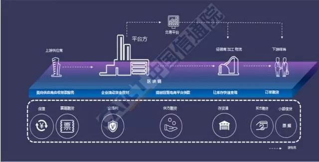 《区块链技术渗透到不同金融场景的现状与趋势》