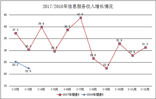 《一季度我国规模以上互联网企业业务收入高歌猛进》