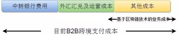 《区块链技术渗透到不同金融场景的现状与趋势》