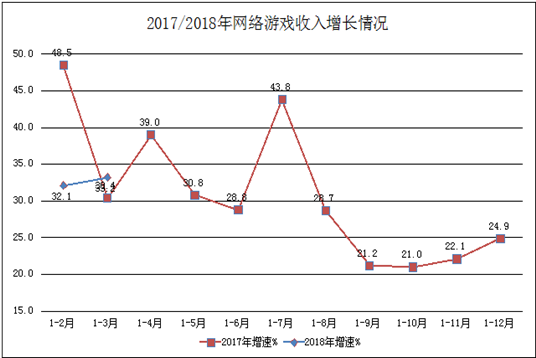 《一季度我国规模以上互联网企业业务收入高歌猛进》