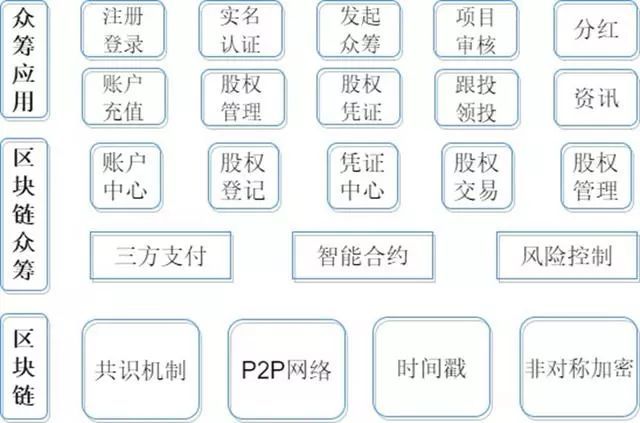 《区块链技术渗透到不同金融场景的现状与趋势》