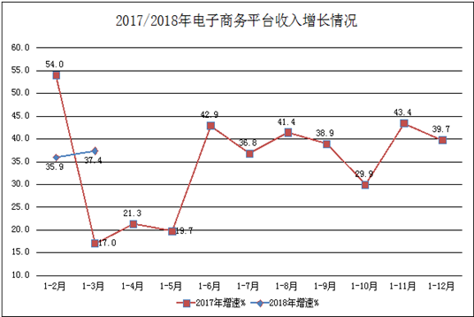 《一季度我国规模以上互联网企业业务收入高歌猛进》