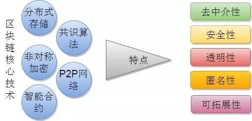 《区块链技术渗透到不同金融场景的现状与趋势》