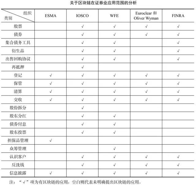 《区块链技术渗透到不同金融场景的现状与趋势》