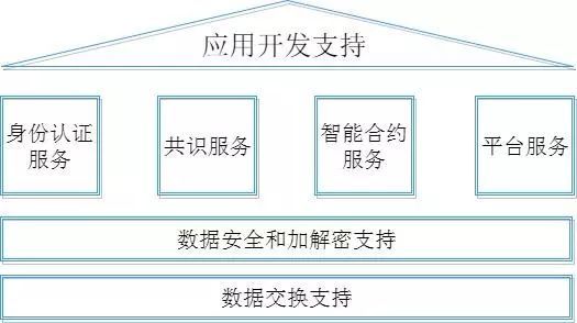 《区块链技术渗透到不同金融场景的现状与趋势》