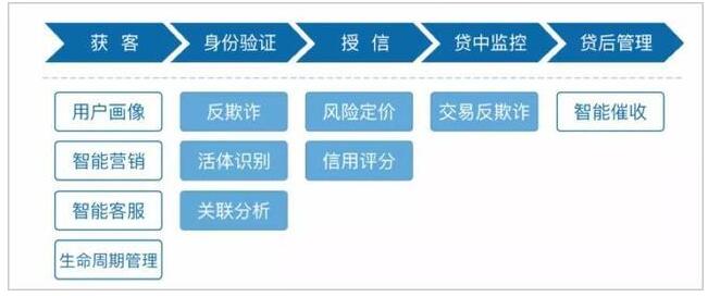 《金融科技潜在市场规模1100亿，大数据是急先锋》