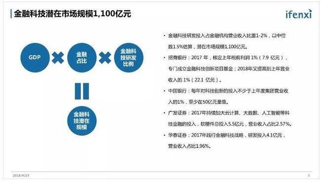 《金融科技潜在市场规模1100亿，大数据是急先锋》