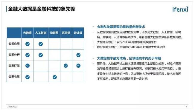 《金融科技潜在市场规模1100亿，大数据是急先锋》