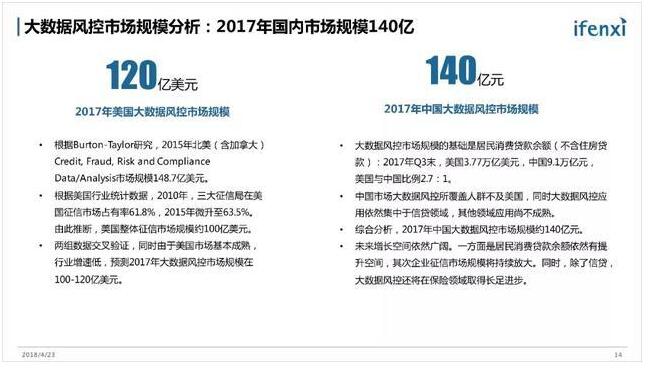 《金融科技潜在市场规模1100亿，大数据是急先锋》