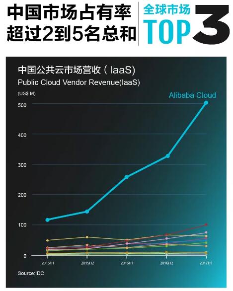 《阿里云2018财年营收超130亿，同比增长100%以上》