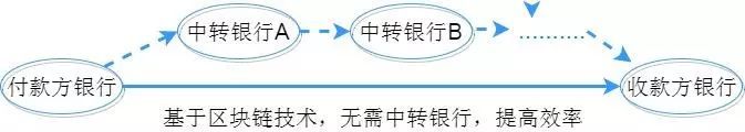 《区块链技术渗透到不同金融场景的现状与趋势》