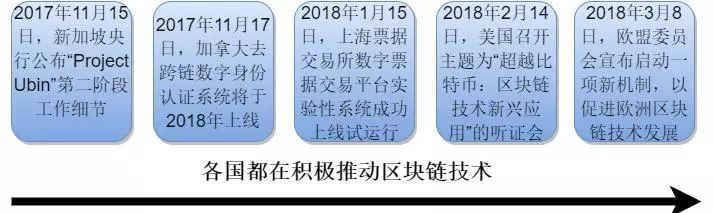 《区块链技术渗透到不同金融场景的现状与趋势》