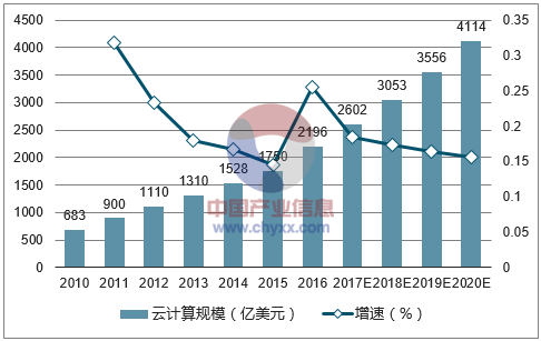 《人工智能将成云计算博弈新变量 阿里、腾讯与华为谁能左右中国云计算的中场战事》
