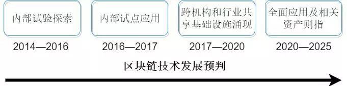 《区块链技术渗透到不同金融场景的现状与趋势》